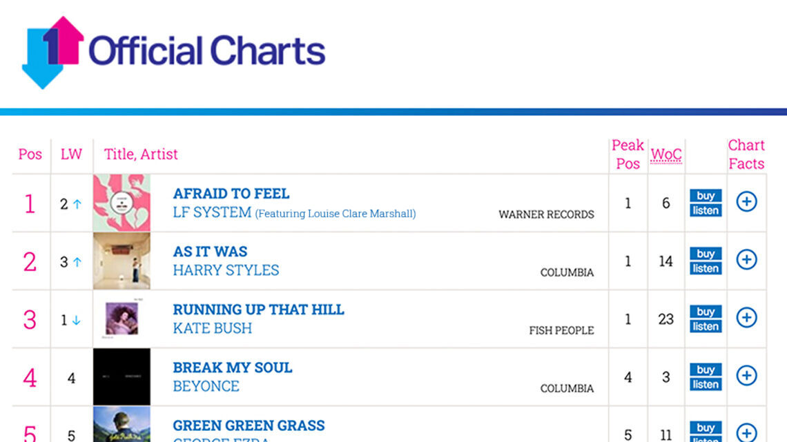 LF System – Afraid to Feel Official UK Singles Charts – No.1 !