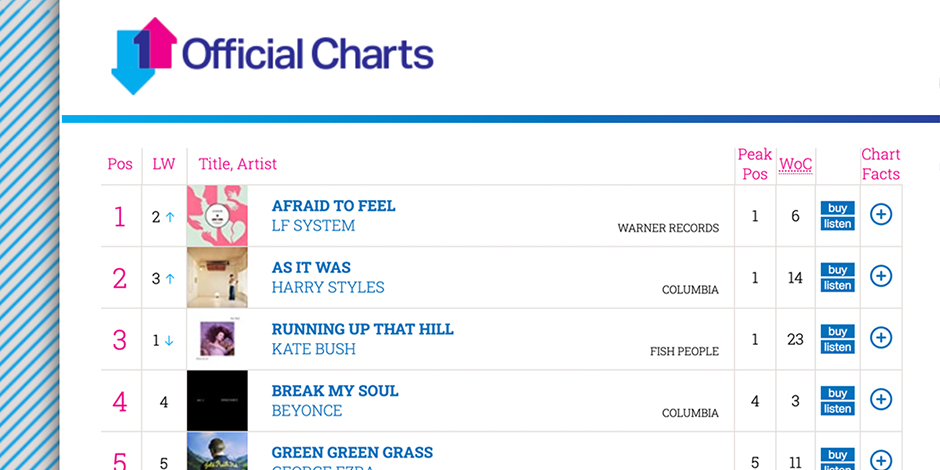 LF System – Official UK Singles Charts – No.1 !